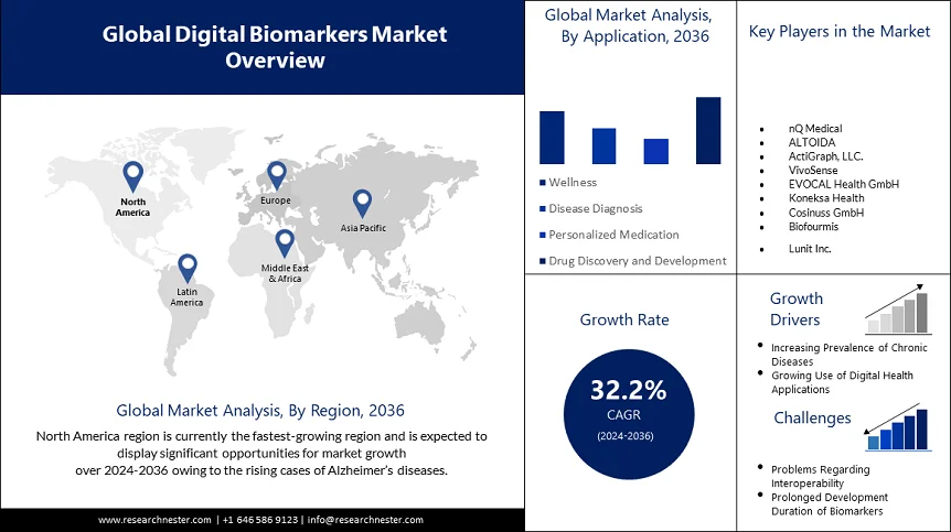 Digital Biomarkers Market Overview